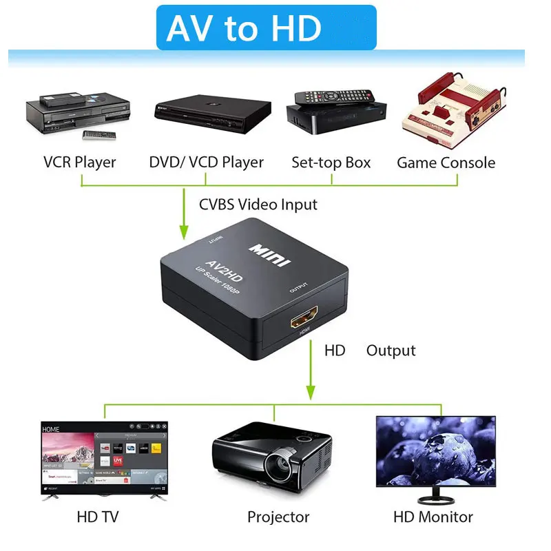 Convertisseur Mini AV vers HDM - Retro Gaming With Projector avis et prix